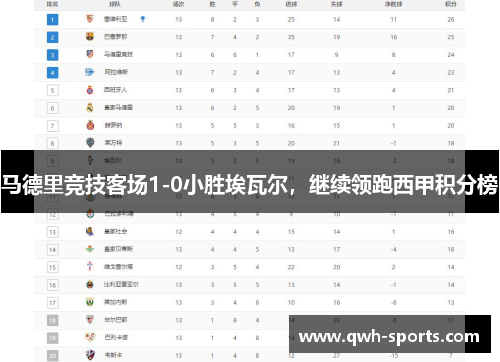 马德里竞技客场1-0小胜埃瓦尔，继续领跑西甲积分榜